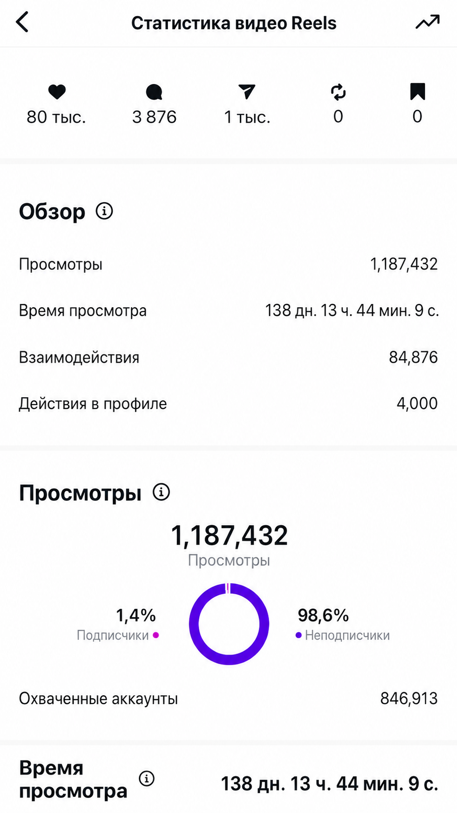 Статистика Reels — 1,2 млн просмотров