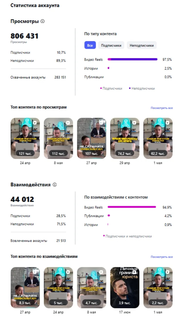 Статистика аккаунта — 806 тыс. просмотров